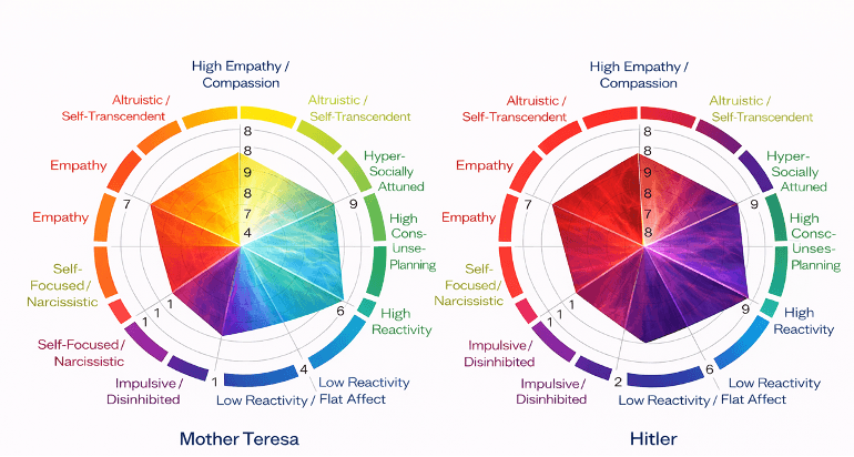 Detailed graphic map showing Mother Teresa and Hitler personality profiles as color wheels with axis values